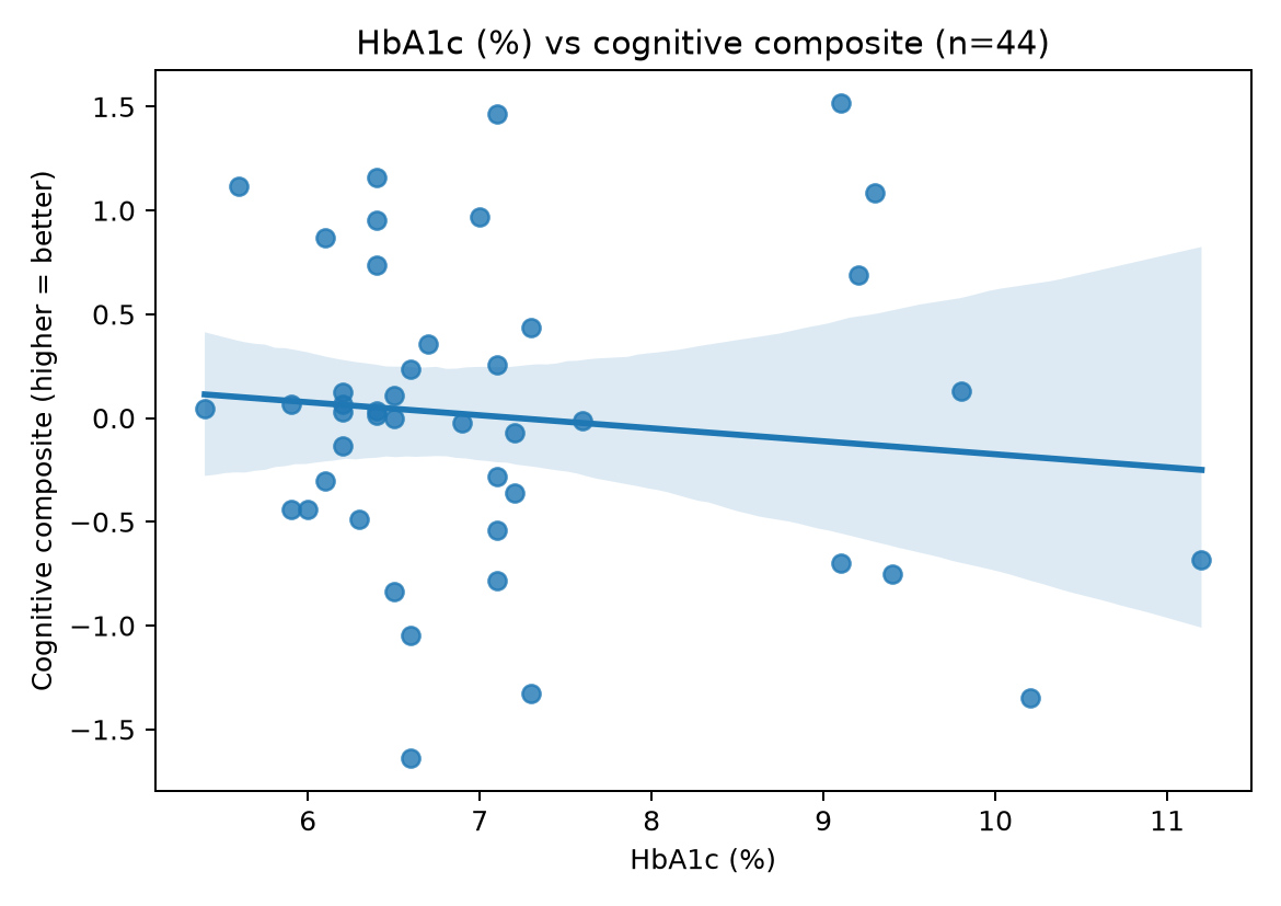 Scatter plot of HbA1c versus cognitive composite with an unadjusted bivariate fit.