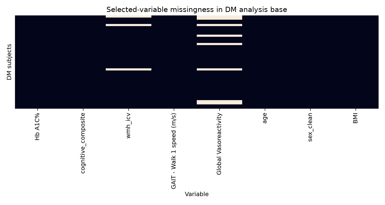 Selected-variable missingness heatmap for the diabetes analysis base.