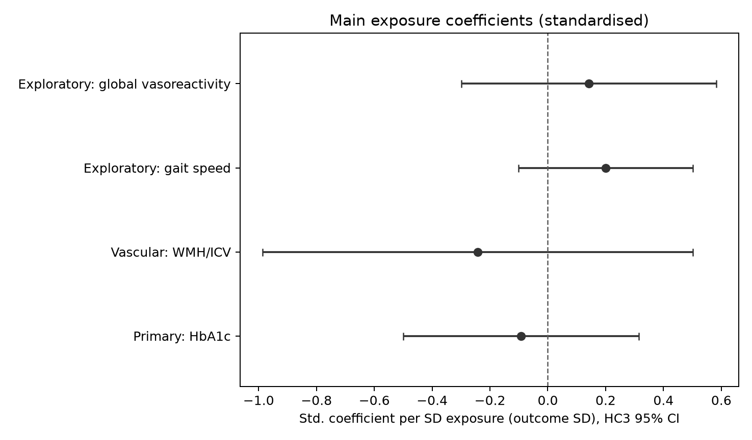 Forest plot of four standardised main exposure coefficients with HC3 95% confidence intervals. Every interval crosses zero.